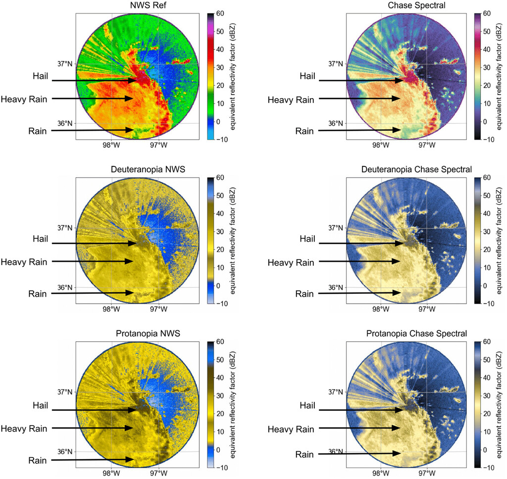 Viewing a storm system using the National Weather Service (NWS) Reflectivity colormap and the Chase Spectral color vision deficiency (CVD)-friendly colormap, the top row shows what an individual without CVD sees, and the bottom two rows show what an individual with CVD sees. 